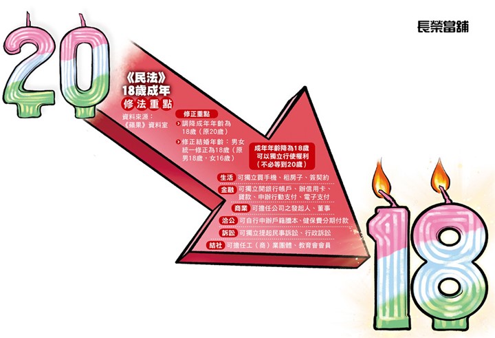年滿18歲即可辦理各項借款